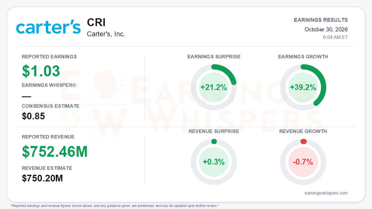 Carter's, Inc. (CRI) quarterly results card