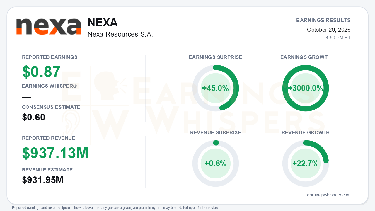 Nexa Resources S.A. (NEXA) quarterly results card