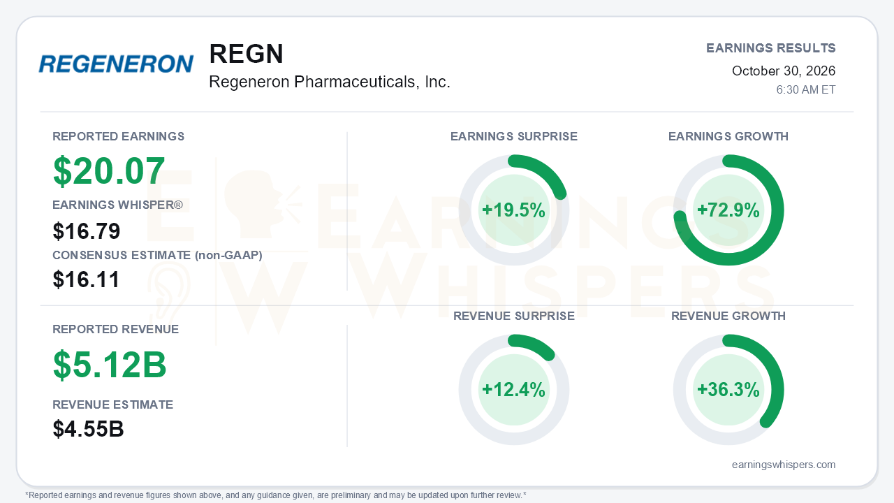 Regeneron Pharmaceuticals, Inc. (REGN) quarterly results card