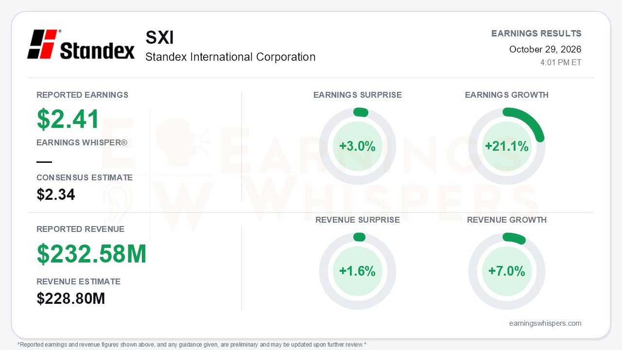 Standex International Corporation (SXI) quarterly results card