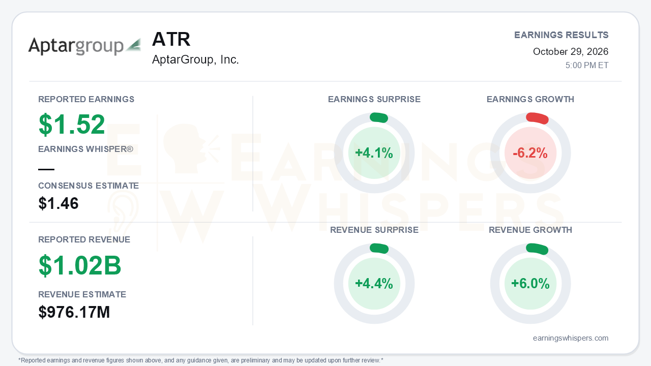 AptarGroup, Inc. (ATR) quarterly results card